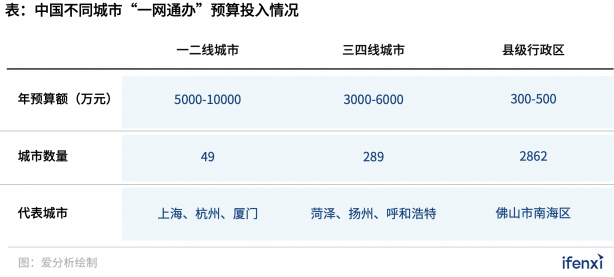 300億“一網(wǎng)通辦”市場進入發(fā)展快車道，B2G迎來新風口