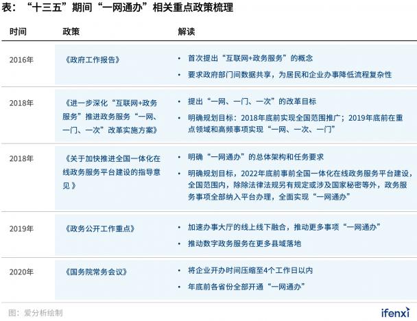 300億“一網(wǎng)通辦”市場進入發(fā)展快車道，B2G迎來新風口