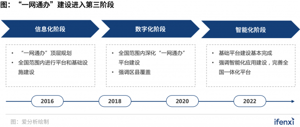 300億“一網(wǎng)通辦”市場進入發(fā)展快車道，B2G迎來新風口