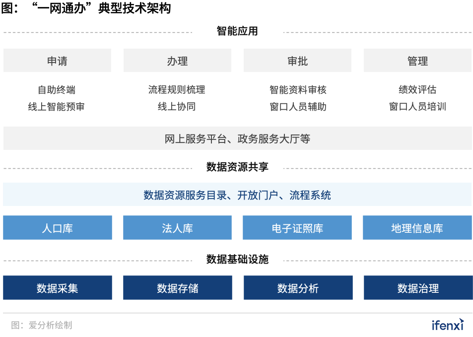 300億“一網(wǎng)通辦”市場進入發(fā)展快車道，B2G迎來新風口