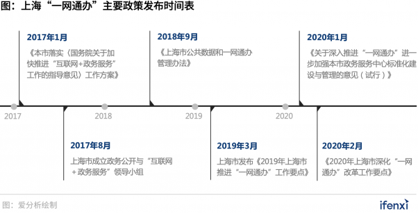 300億“一網(wǎng)通辦”市場進入發(fā)展快車道，B2G迎來新風口