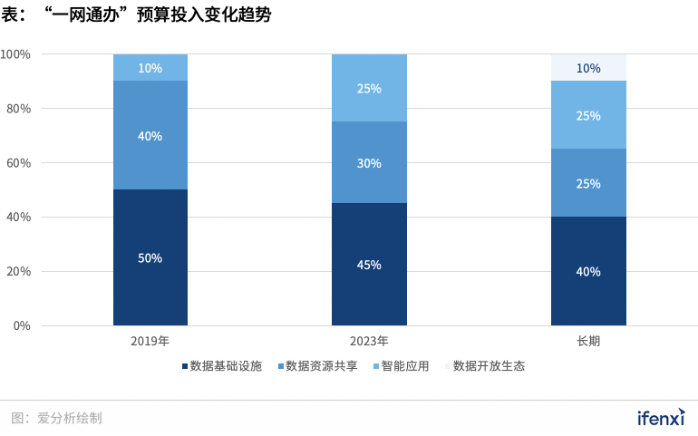 300億“一網(wǎng)通辦”市場進入發(fā)展快車道，B2G迎來新風口