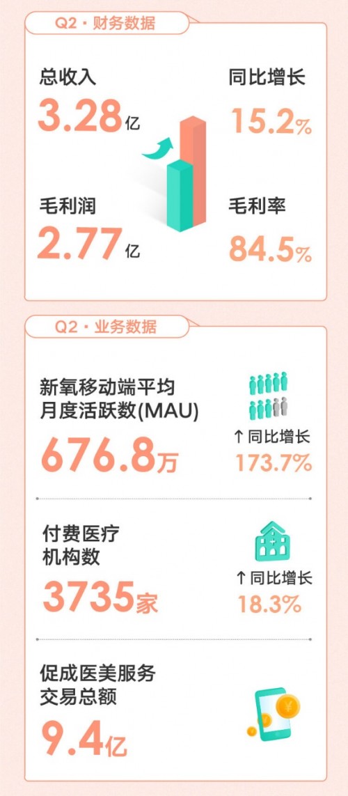 月活連續(xù)暴漲兩季度 新氧憑什么？