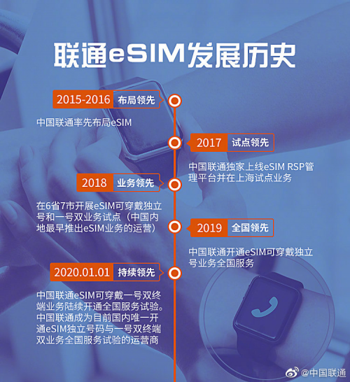 聯(lián)通eSIM免費體驗活動開啟，準(zhǔn)備入手Samsung Galaxy Watch3的你心動嗎