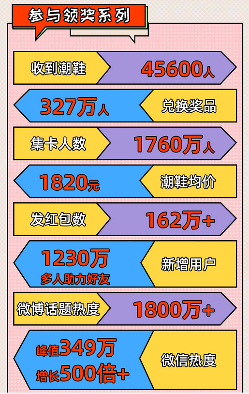 新浪分期潮鞋口令半程戰(zhàn)報(bào)：上千萬(wàn)用戶(hù)參與，已送出超4萬(wàn)雙鞋