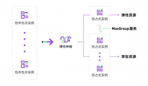 數(shù)字聯(lián)盟DSP項(xiàng)目通過(guò)SpotMax服務(wù)高效降低云成本達(dá)65%