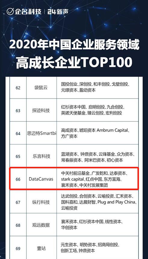 DataCanvas入選2020年中國(guó)企業(yè)服務(wù)領(lǐng)域高成長(zhǎng)企業(yè)TOP100！