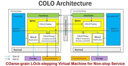 邊緣計算體驗之四：ZStack Mini3.0 FT如何提升企業(yè)可用性？