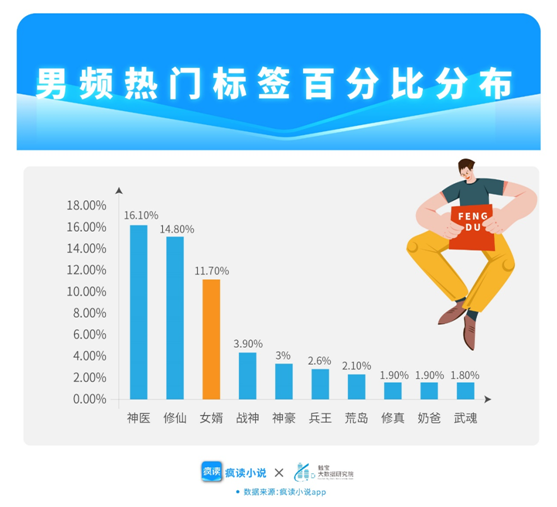 瘋讀小說透視熱門贅婿題材：“老婆我不想努力了……”
