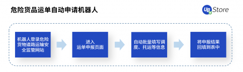RPA聚焦物流5大場景，UB Store降低物流企業(yè)運營成本