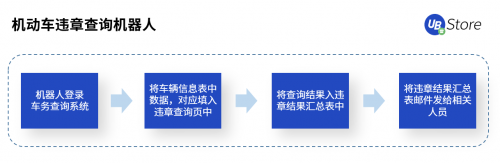 RPA聚焦物流5大場景，UB Store降低物流企業(yè)運營成本