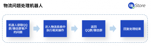 RPA聚焦物流5大場景，UB Store降低物流企業(yè)運營成本