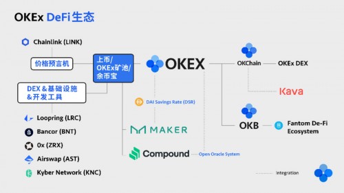 DEX 8月交易量達中心化交易所6%，OKEx如何“守擂”?
