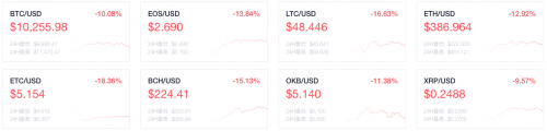 OKEx早報：DEX 8月交易量達到中心化交易所的6%