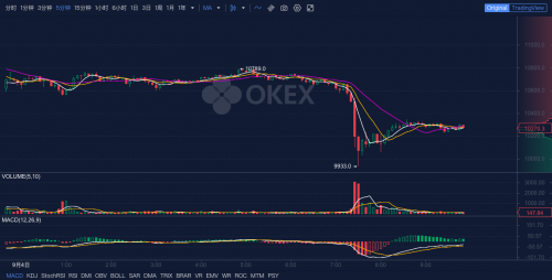 OKEx早報：DEX 8月交易量達到中心化交易所的6%