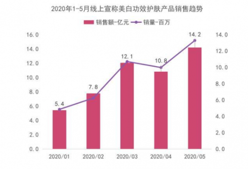 自然陽(yáng)光深度布局美白市場(chǎng)，丸小白凝膠糖果上市帶來(lái)美白新方式