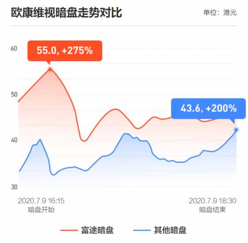 農(nóng)夫山泉上市首日高開(kāi)85%！富途暗盤(pán)收漲104%，收益與風(fēng)險(xiǎn)并存