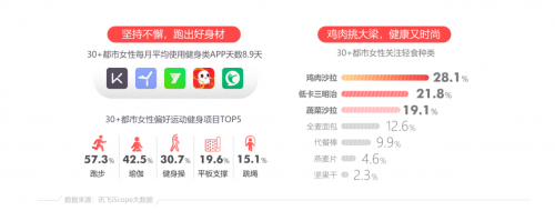 科大訊飛AI數(shù)讀30+姐姐經(jīng)濟(jì)：熱衷顏值管理 爭(zhēng)當(dāng)健身達(dá)人