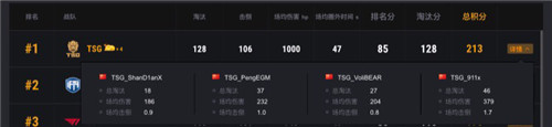 PCS2東亞洲際賽圓滿落幕，TSG最后時刻逆轉奪冠