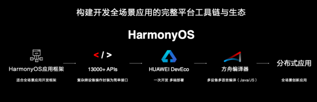 使能全場景智慧生態(tài)，華為HarmonyOS 2.0創(chuàng)新來襲