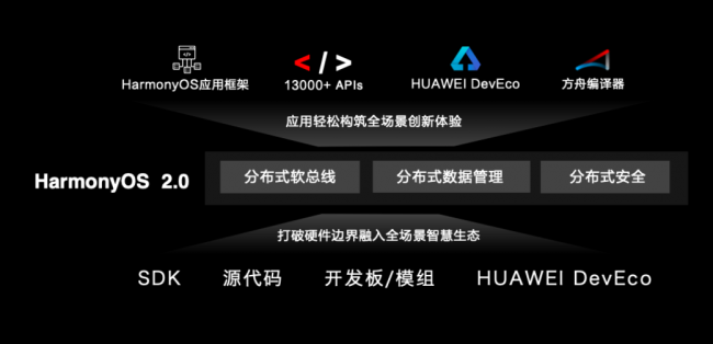 使能全場景智慧生態(tài)，華為HarmonyOS 2.0創(chuàng)新來襲