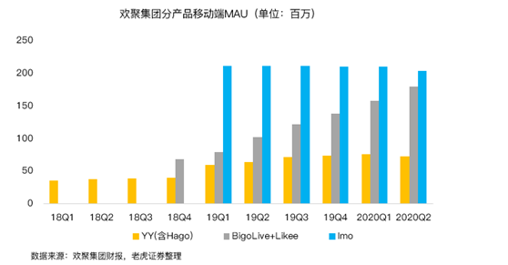 老虎證券：BIGO占YY直播收入首次過半，海外市場打開想象空間