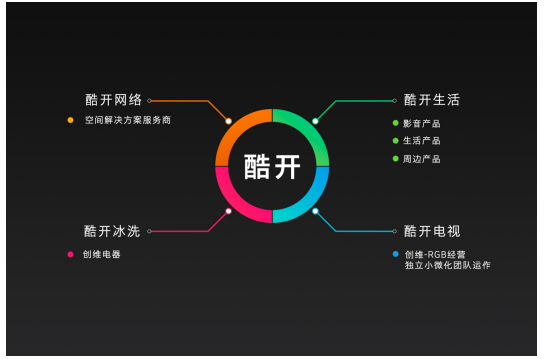 硬件、系統(tǒng)、內(nèi)容三面布局 酷開系統(tǒng)將在年底實(shí)現(xiàn)終端用戶破7000萬