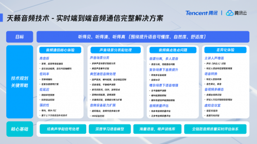 騰訊多媒體實驗室發(fā)布“天籟”品牌，推廣新一代實時音頻技術(shù)