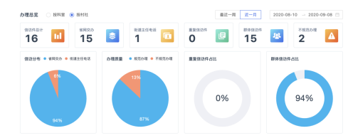AI+RPA“數(shù)字公務(wù)員”上崗，智慧信訪激活社會(huì)治理“微細(xì)胞”