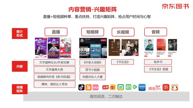 數(shù)字營銷、跨界聯(lián)動(dòng)、精準(zhǔn)直播帶貨……京東圖書11.11賦能品牌全面增長