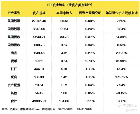 老虎證券：美國(guó)上市的ETF資產(chǎn)規(guī)模接近5萬(wàn)億美元