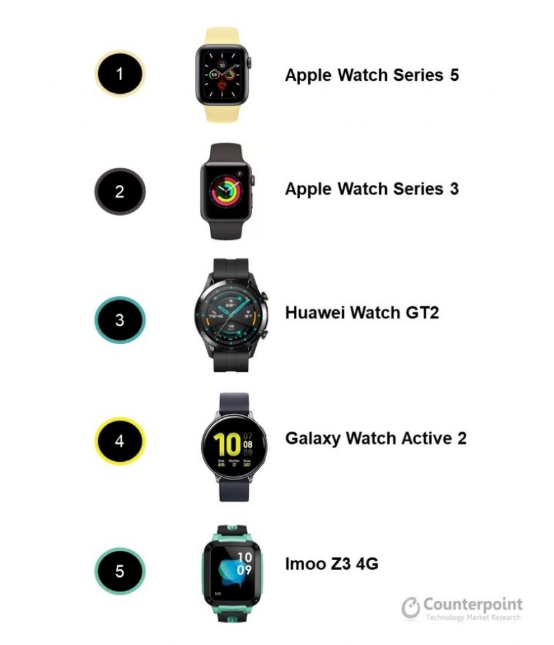 華為WATCH GT 2成為2020全球最暢銷(xiāo)的智能手表之一