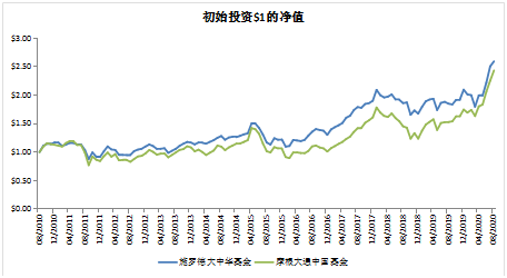 老虎證券基金超市：如何抓住大中華地區(qū)的投資機(jī)遇？