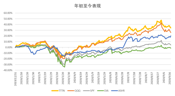 云視頻龍頭ZOOM躋身中美互聯(lián)網(wǎng)20強，納入中美互聯(lián)網(wǎng)巨頭指數(shù)