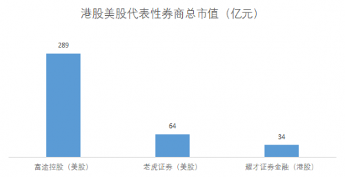 富途能否重走東方財(cái)富的50倍大漲之路？