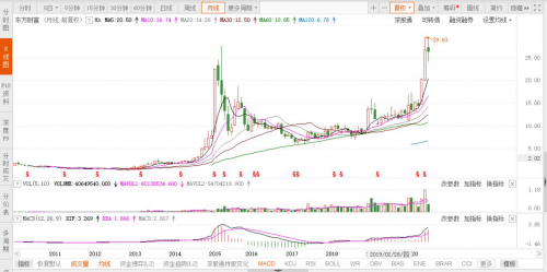 富途能否重走東方財(cái)富的50倍大漲之路？