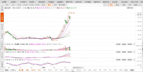 富途能否重走東方財(cái)富的50倍大漲之路？
