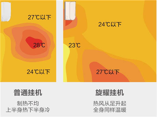 美的空調(diào)旋耀掛機(jī)，顛覆傳統(tǒng)制熱模式的冬季空調(diào)