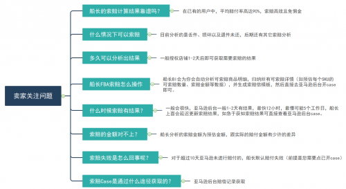 亞馬遜店鋪利潤(rùn)如何分析和計(jì)算？船長(zhǎng)BI助你做好財(cái)務(wù)精細(xì)化管理