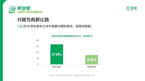 鏈家發(fā)布《2020中國大學(xué)生職住觀報告》：去大城市奮斗仍是主流 對買房置業(yè)很樂觀