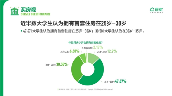 鏈家發(fā)布《2020中國大學(xué)生職住觀報告》：去大城市奮斗仍是主流 對買房置業(yè)很樂觀