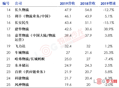 2020中國合同物流企業(yè)排行榜25強(qiáng)出爐！
