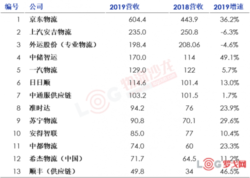 2020中國合同物流企業(yè)排行榜25強(qiáng)出爐！