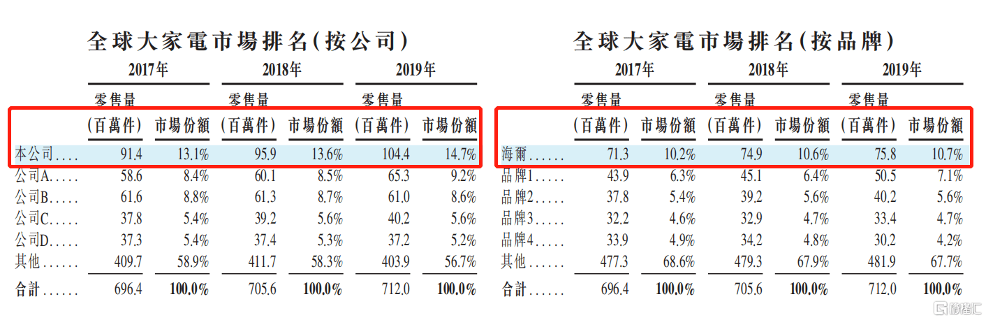 海爾智家遞交赴港上市申請 業(yè)績趨勢向好