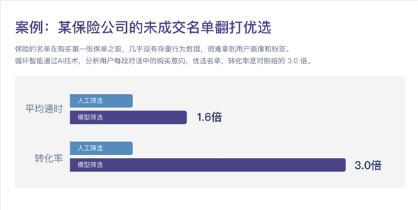 循環(huán)智能完成新一輪1200萬(wàn)美元融資，助力企業(yè)銷售業(yè)績(jī)?cè)鲩L(zhǎng)