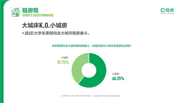 大城床KO小城房？奮斗在北上廣深，依然是當(dāng)代年輕人的主流旋律
