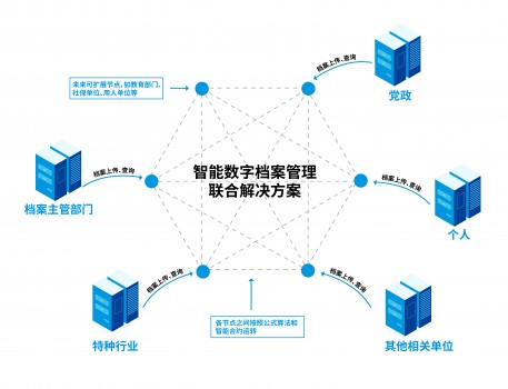 永中軟件攜手華云數(shù)據(jù)，推出“智能數(shù)字檔案管理聯(lián)合解決方案”