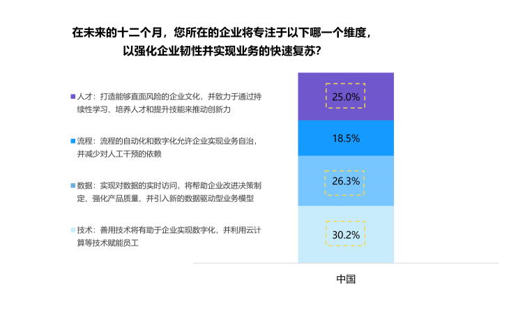 微軟研究表明，新冠疫情后中國創(chuàng)新文化提升，數(shù)字化轉(zhuǎn)型加速