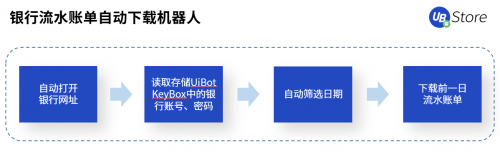 RPA賦能財務(wù)創(chuàng)新發(fā)展，UB Store破解財務(wù)核心痛點