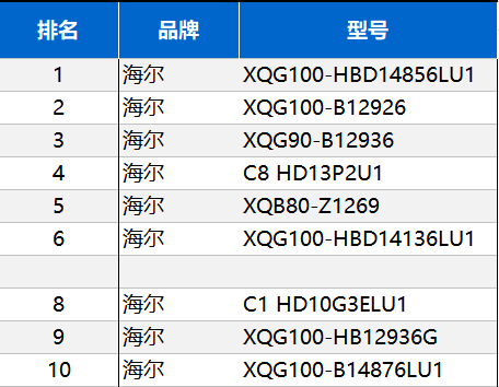 買(mǎi)洗衣機(jī)非要等到過(guò)節(jié)？海爾節(jié)前已兩位數(shù)增長(zhǎng)